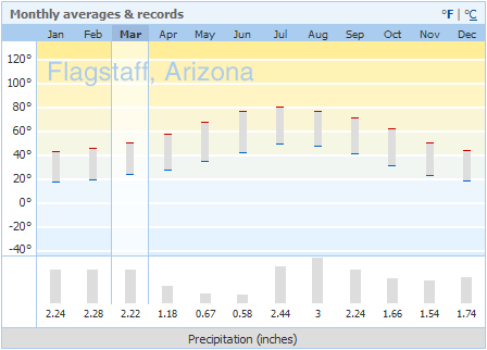 Flagstaff Climate Chart